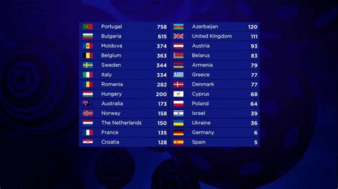 eurovision 2017 results|Portugal win Eurovision for the first time .
